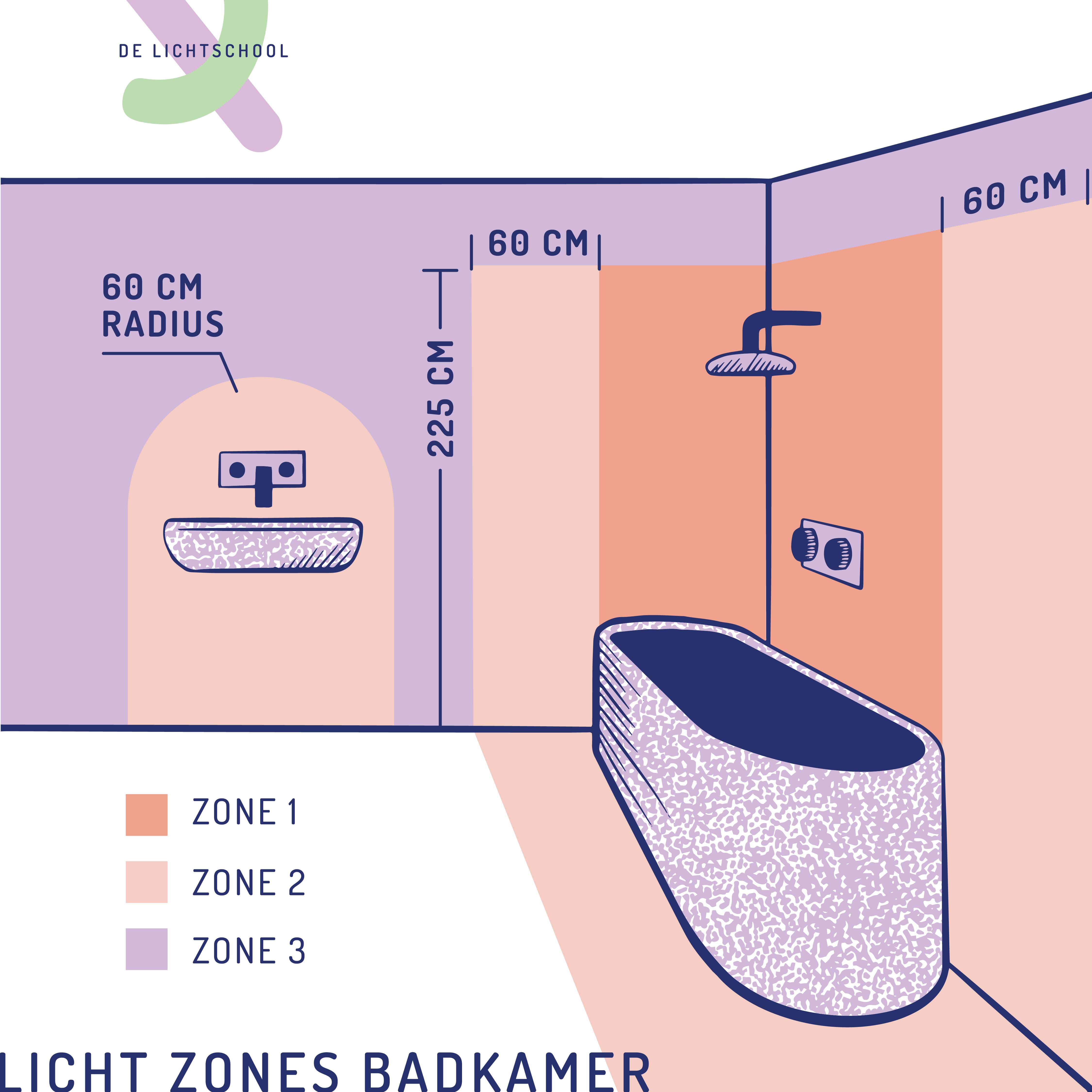 DeLichtschool LichtGraphics Badkamer zones post min 1