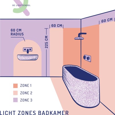 LED-verlichting voor binnen of buiten? Check de IP-classificatie!